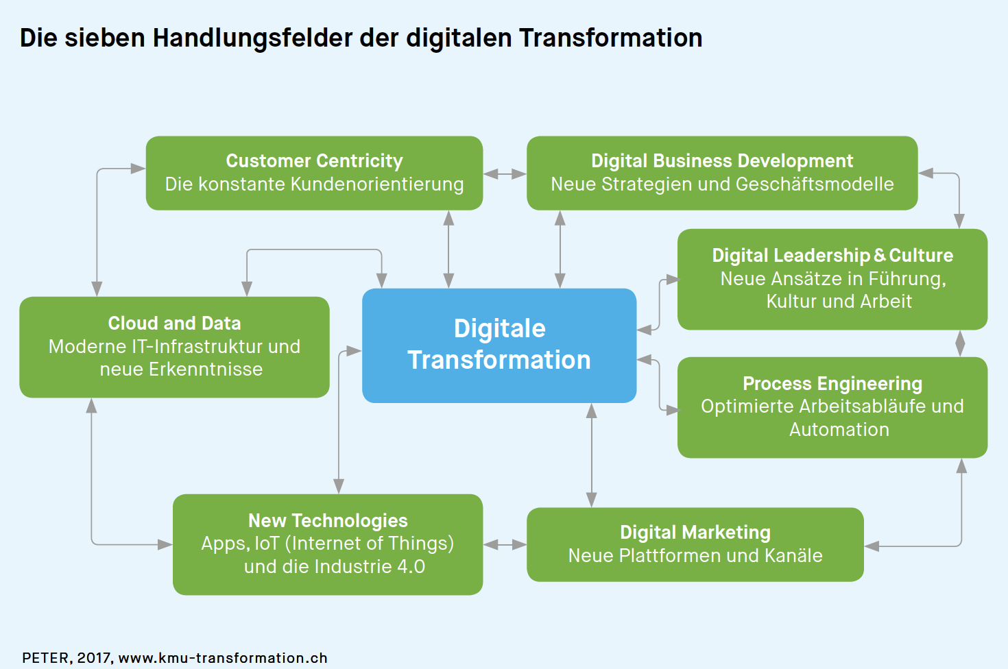 Die sieben Handlungsfeler der digitalen Transformation